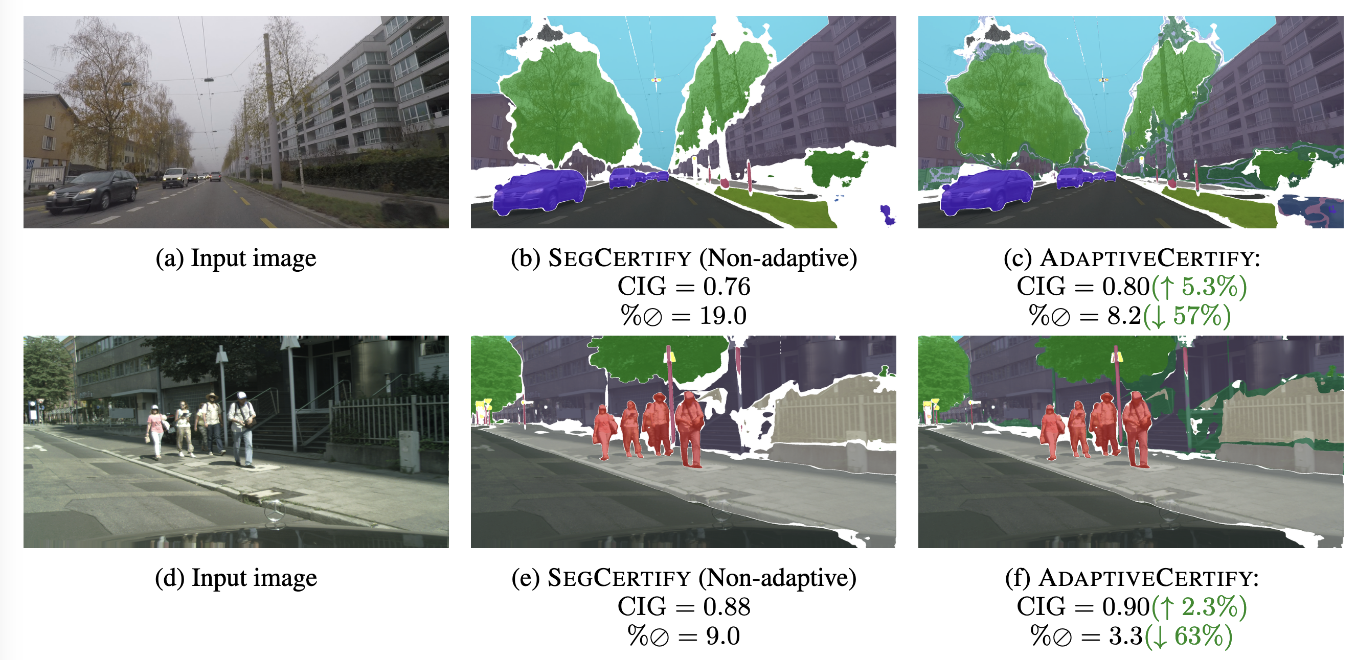 Visualization of results from adaptive hierarchical certification. The baseline method, SEGCERTIFY (middle), has a large number of gray &lsquo;abstained&rsquo; pixels. In contrast, ADAPTIVECERTIFY (right) successfully certifies many of these pixels to coarser levels (e.g., certifying some road pixels as &lsquo;flat ground&rsquo;), thus providing more meaningful certified information. Image source: (Chiang et al., 2023)