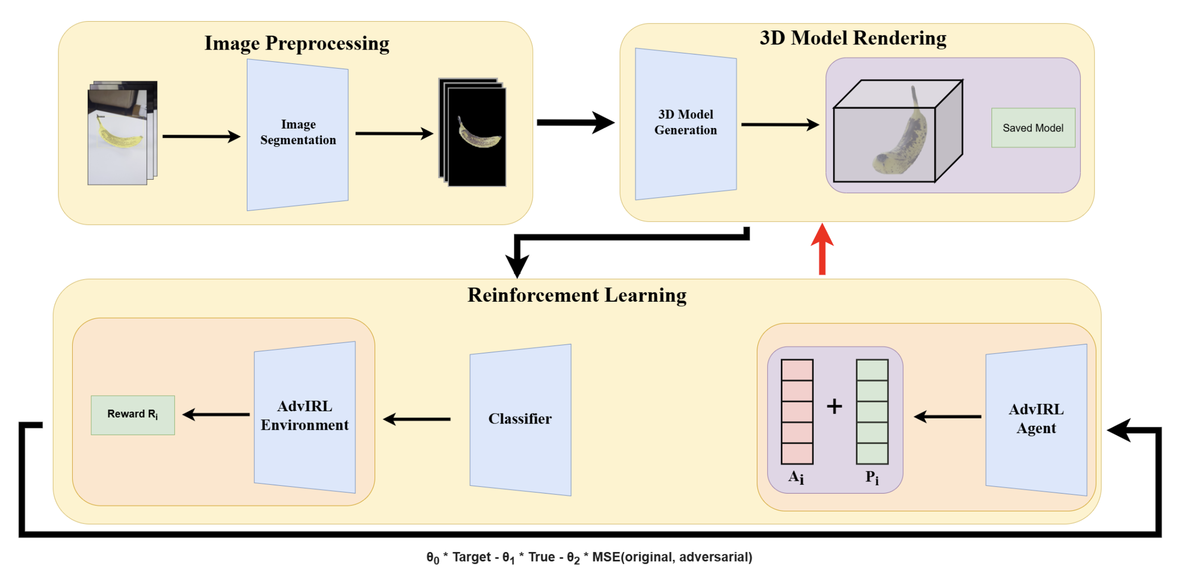 The workflow of the AdvIRL framework. A reinforcement learning agent iteratively fine-tunes the NeRF model&rsquo;s parameters, optimizing based on feedback from a target classifier to train a 3D model that consistently generates adversarial views. Image source: (Nguyen et al., 2024)