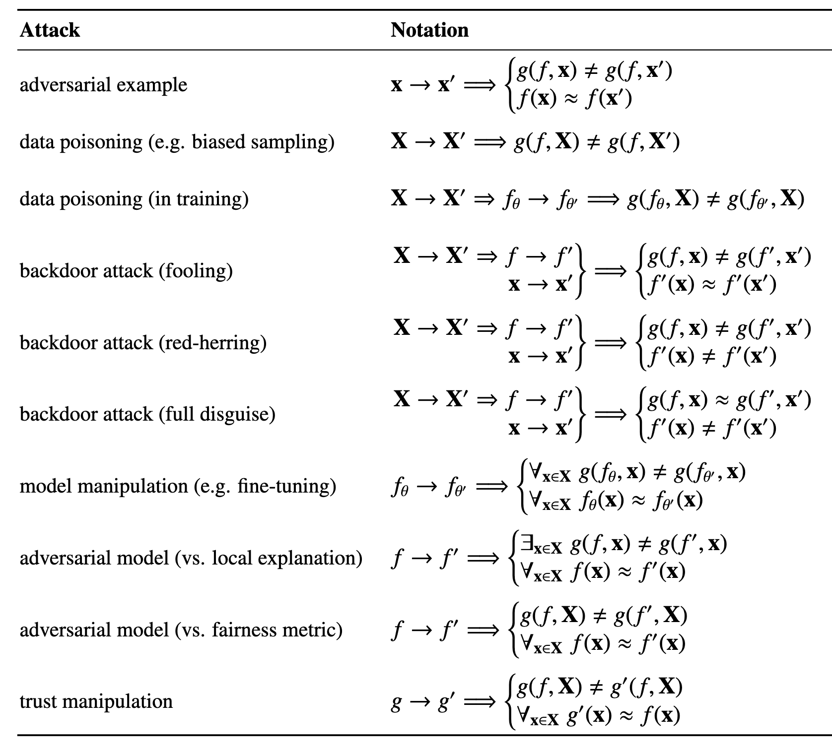 A taxonomy of attacks and defenses in Adversarial Explainable AI (AdvXAI). Attackers can manipulate model explanations through adversarial examples, backdoors, etc., while defenders can counter with model regularization, explanation aggregation, and other techniques. Image source: (Baniecki & Biecek, 2024)
