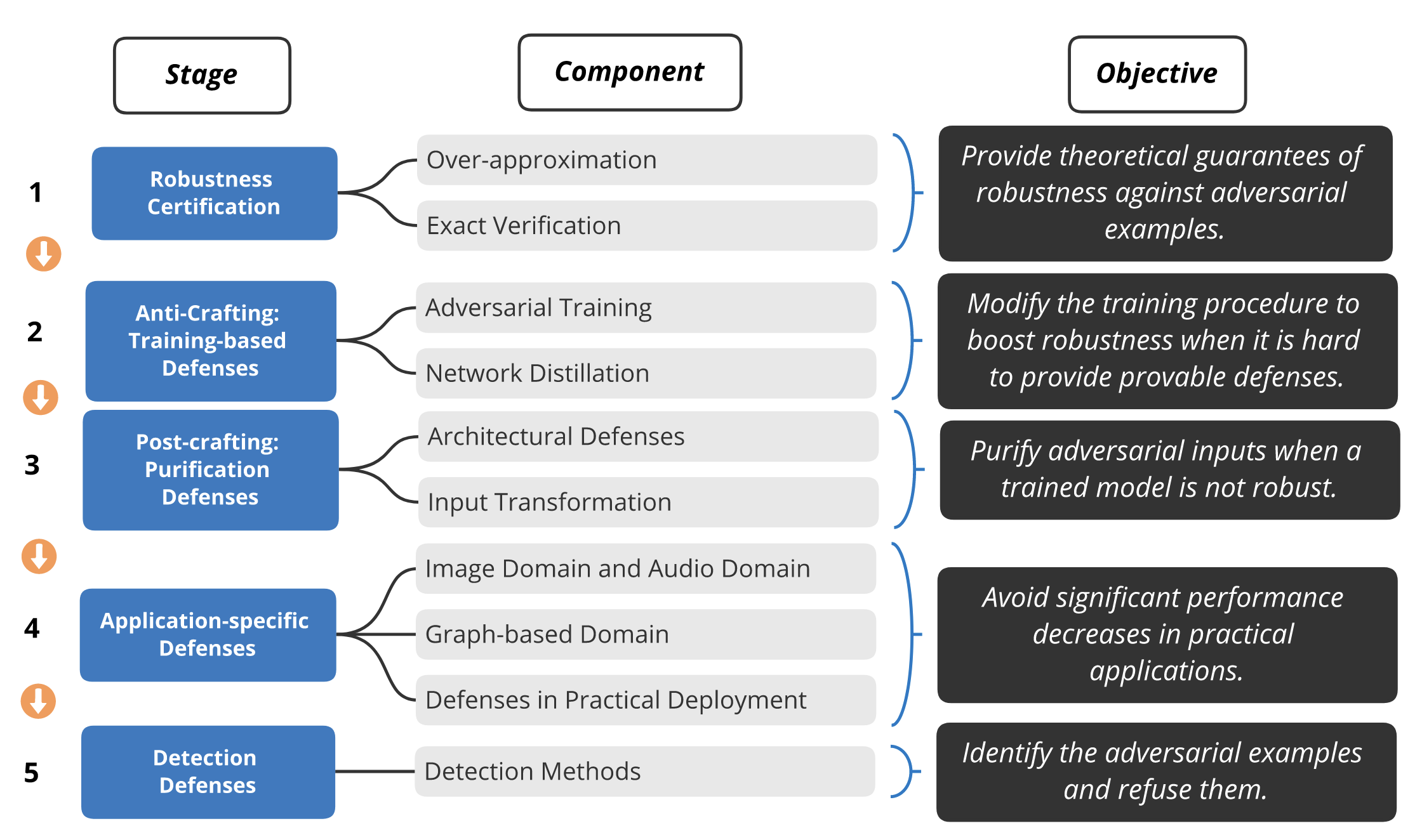 The APT lifecycle model for adversarial attacks. A complex attack can be decomposed into five interconnected stages: 1. Vulnerability Analysis (theoretical reconnaissance), 2. Fabrication (generating basic attacks), 3. Post-Fabrication (enhancing attack transferability or depth), 4. Real Application (applying in the physical world), and 5. Re-evaluation of Imperceptibility (optimizing the perturbation to be more covert). Image source: (Zhou et al., 2022)