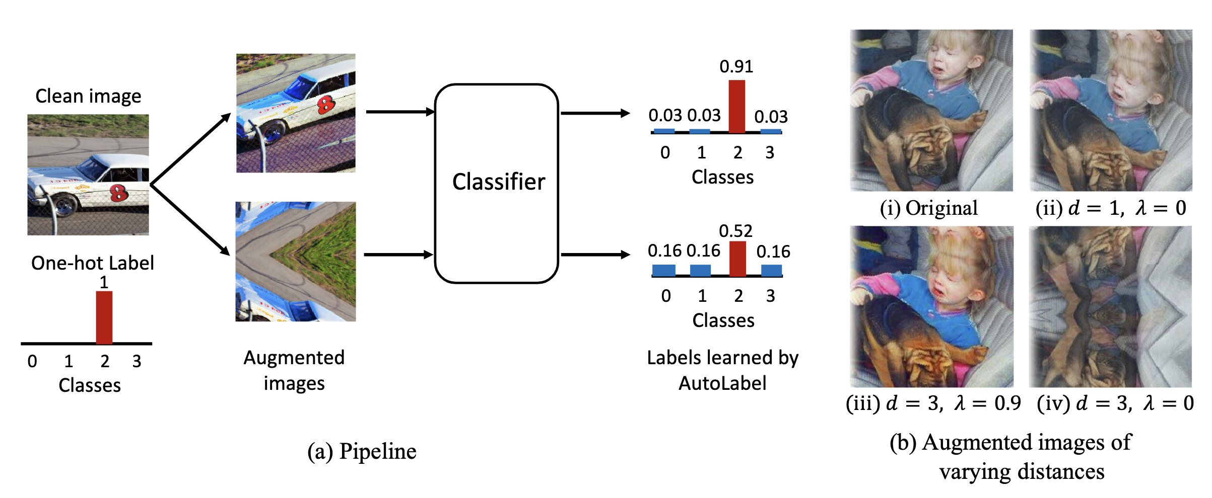 The core idea and workflow of AutoLabel. As shown in Figure (a), the process is intuitive. For an augmented image that is similar to the original and only slightly distorted (top), the learned label confidence remains high (0.91). But for a severely distorted image that is difficult even for humans to recognize (bottom), the learned label confidence drops significantly (0.52). Image source: (Park et al., 2023)