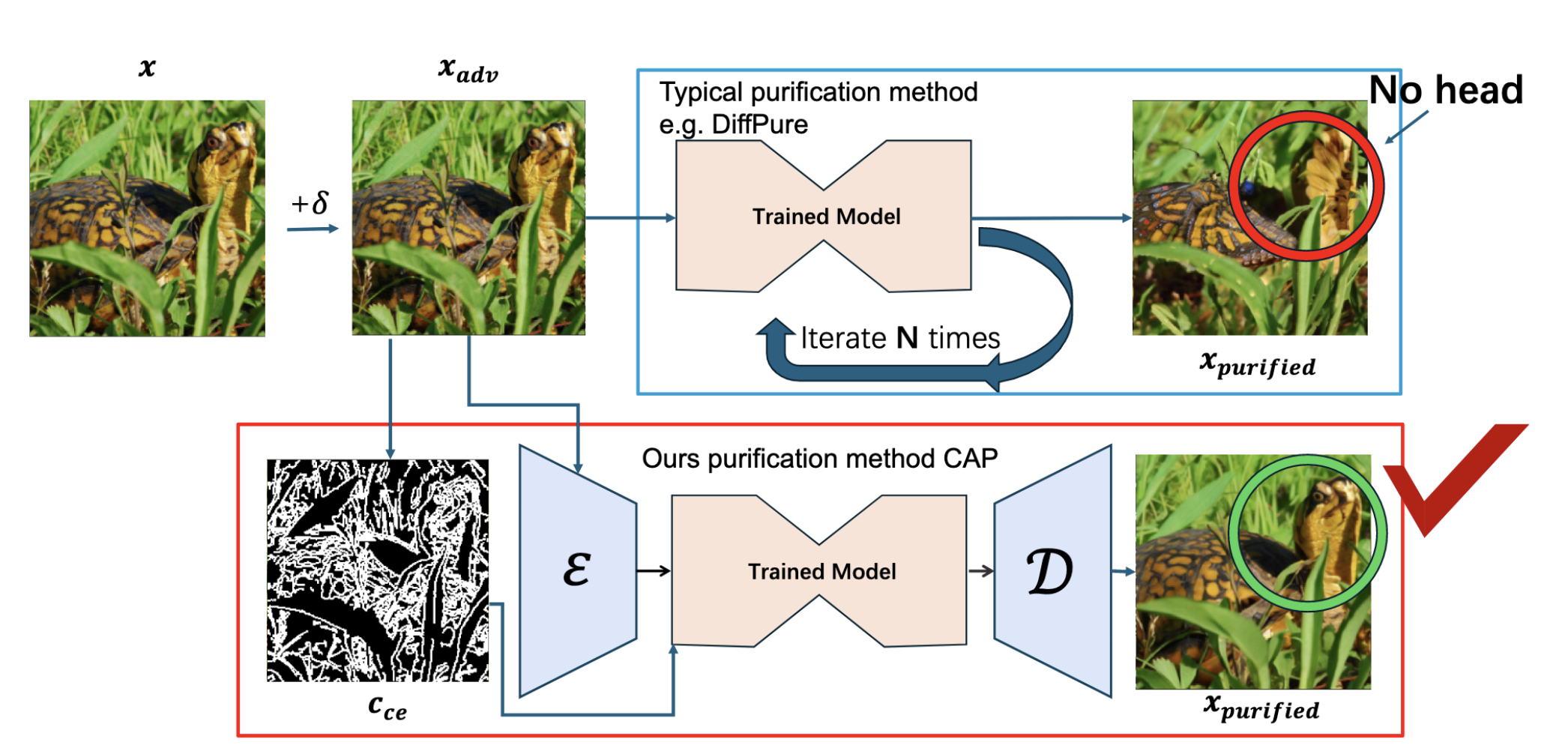 Purification quality matters. If the defense removes semantics together with noise, it can break the input even when it defeats the perturbation. Image source: (Lei et al., 2024)