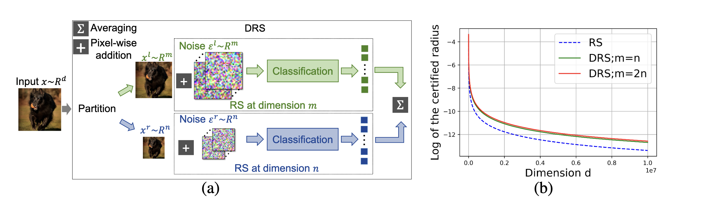 DRS as divide-and-conquer certification. Splitting the input can improve the effective certified radius in high-dimensional settings. Image source: (Kumar et al., 2023)