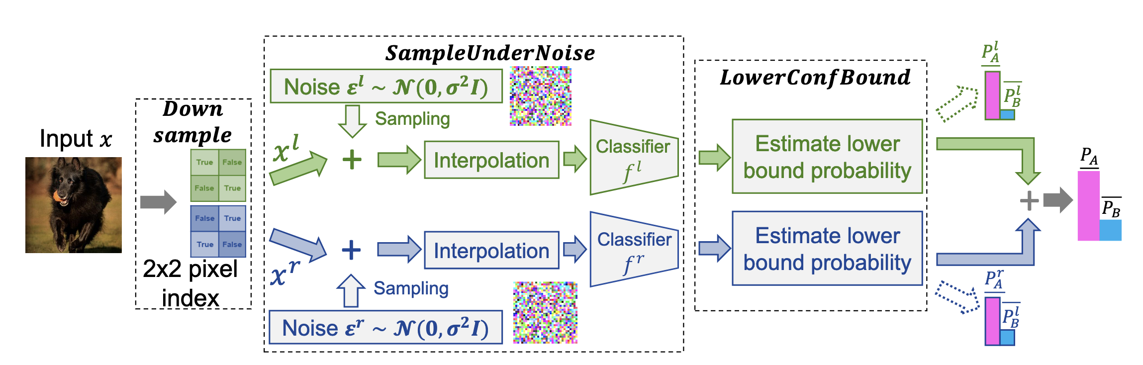 The implementation workflow of Dual Randomized Smoothing (DRS). This flowchart details the steps of DRS, including downsampling using 2x2 pixel indexing, parallel noise injection, interpolation, and classification of sub-images, estimating probability lower bounds via statistical methods, and finally aggregating the results. Image source: (Kumar et al., 2023)
