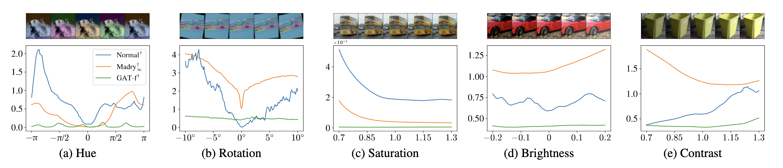 GAT under semantic attacks. Generalized adversarial training can flatten the loss landscape across multiple semantic perturbations rather than overfitting to one attack family. Image source: (Laidlaw et al., 2021)