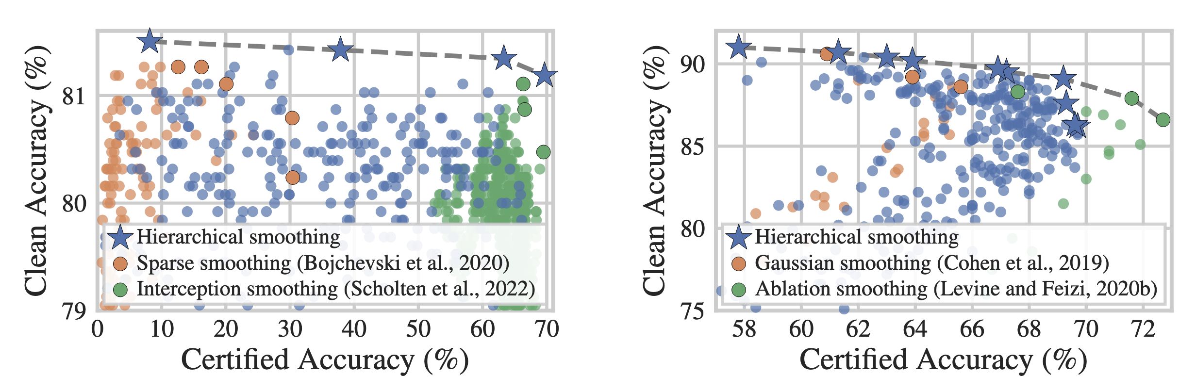 The advantage of hierarchical smoothing in the robustness-accuracy trade-off. Hierarchical smoothing (blue stars) significantly outperforms traditional additive noise (orange circles) and random erasing (green circles) on the Pareto frontier of robustness versus accuracy, offering a series of superior trade-off solutions. Image source: (Duan et al., 2023)