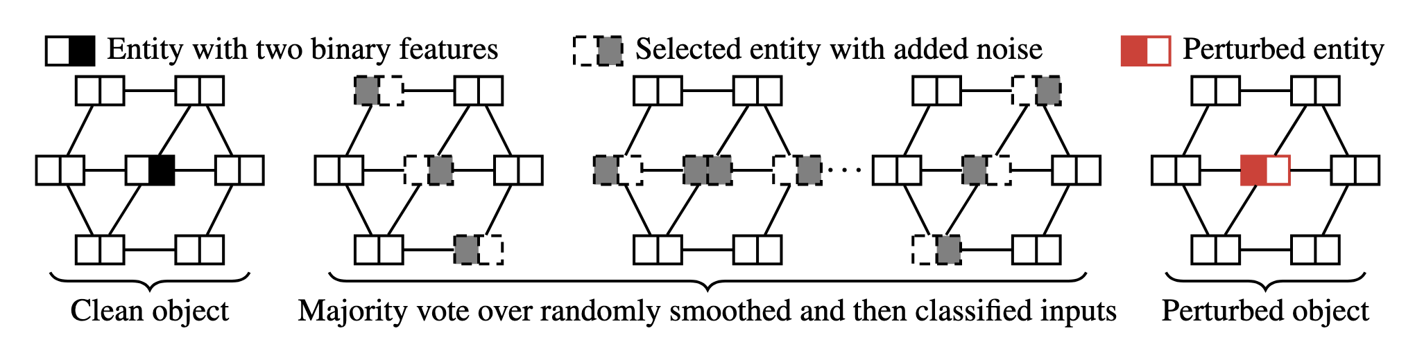The workflow of Hierarchical Randomized Smoothing. Instead of adding noise to all entities, this method proceeds in two steps: first, it randomly selects a subset of entities (nodes with dashed borders); then, it adds noise only to the selected entities. Image source: (Duan et al., 2023)