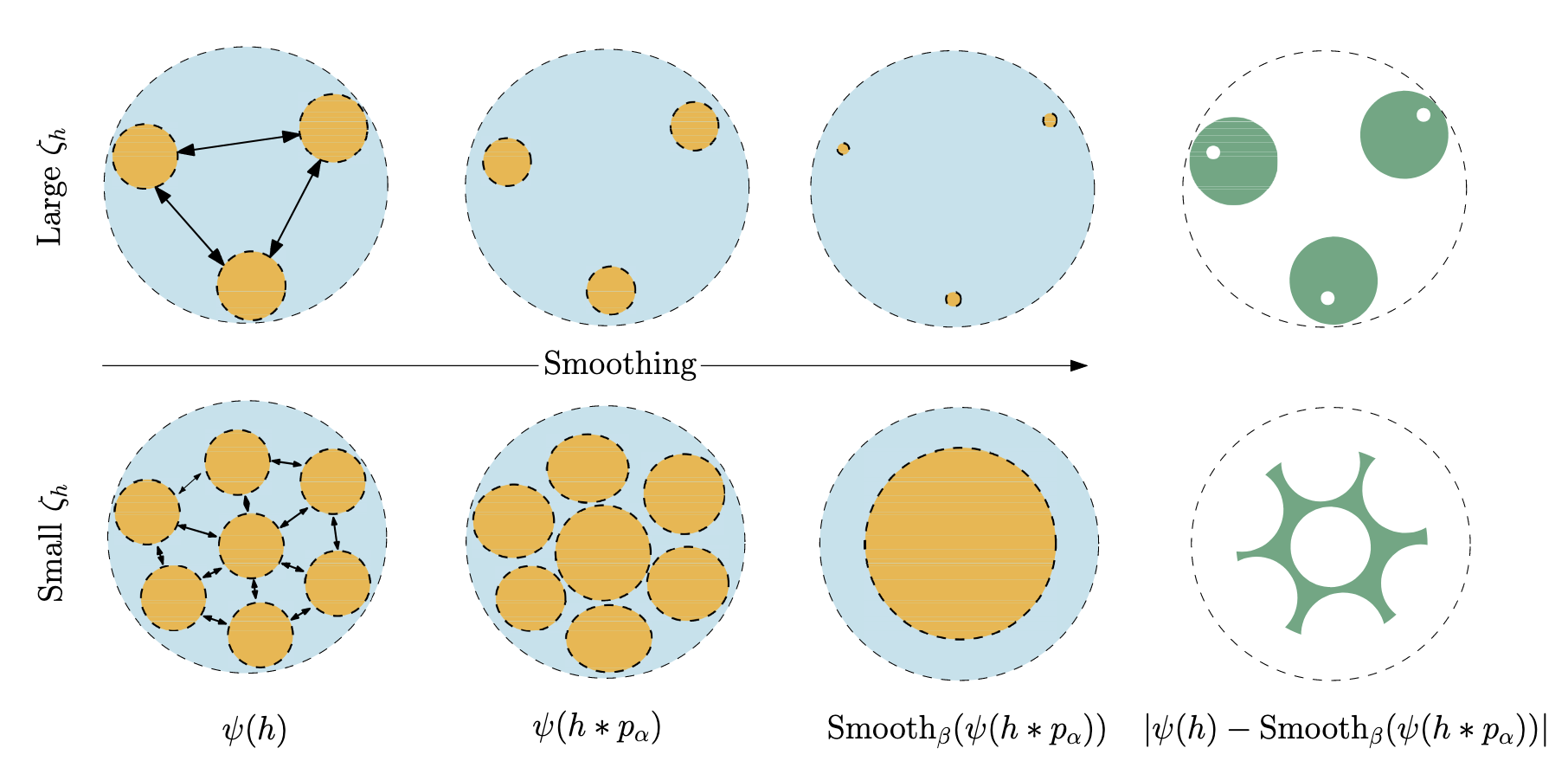 The effect of interference distance on noise-augmented training. When the interference distance is large (top row), both noise-augmented training (second column) and the subsequent smoothing operation (third column) cause the decision regions (orange) to continuously &lsquo;shrink,&rsquo; leading to significant performance degradation. In contrast, when the interference distance is small (bottom row), the training noise helps to &lsquo;merge&rsquo; adjacent decision regions into a larger, more stable whole, resulting in better performance after smoothing. Image source: (Li et al., 2023)