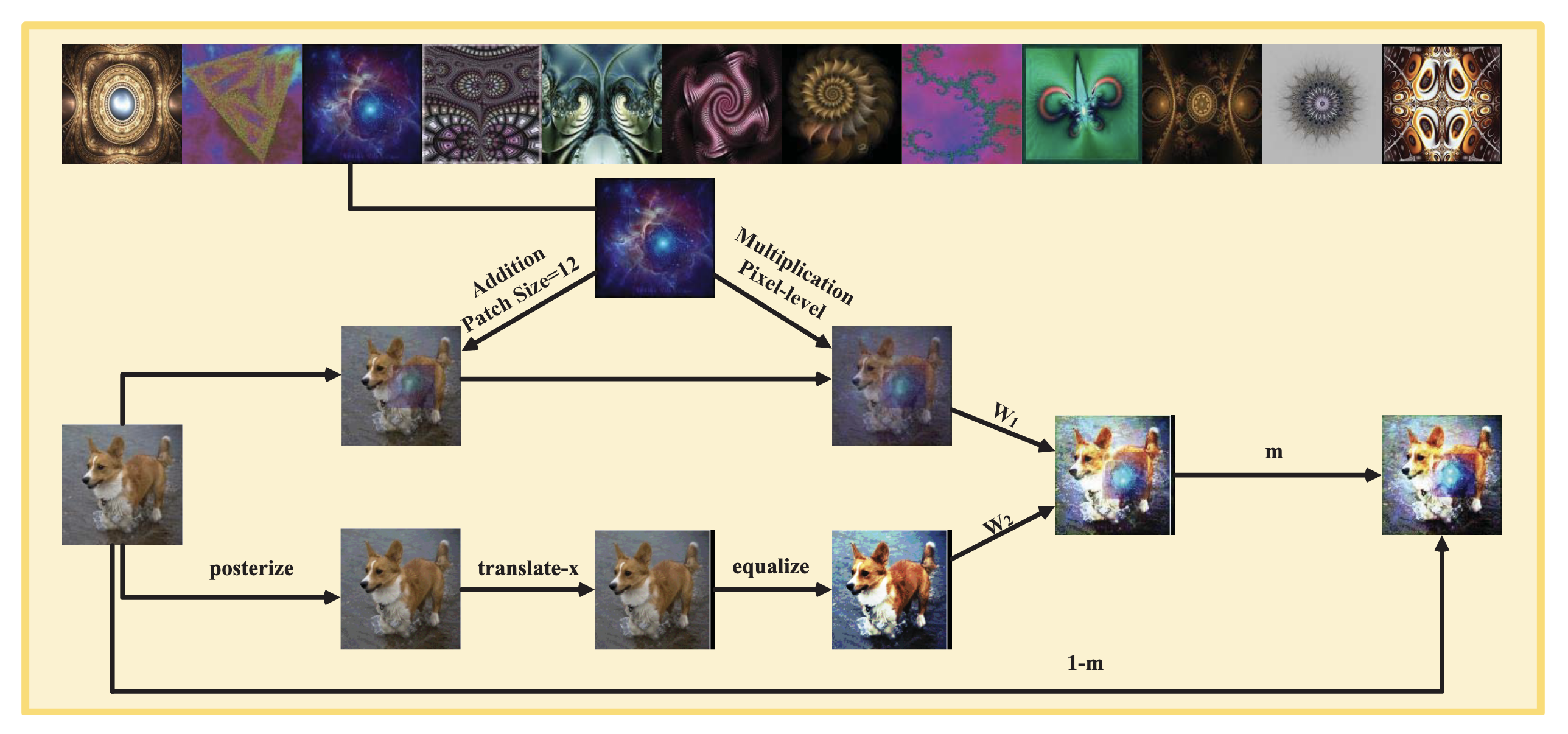 IPMix increases diversity through multi-granularity mixing. The goal is not just more data, but richer combinations of local and global structure. Image source: (Lee et al., 2022)