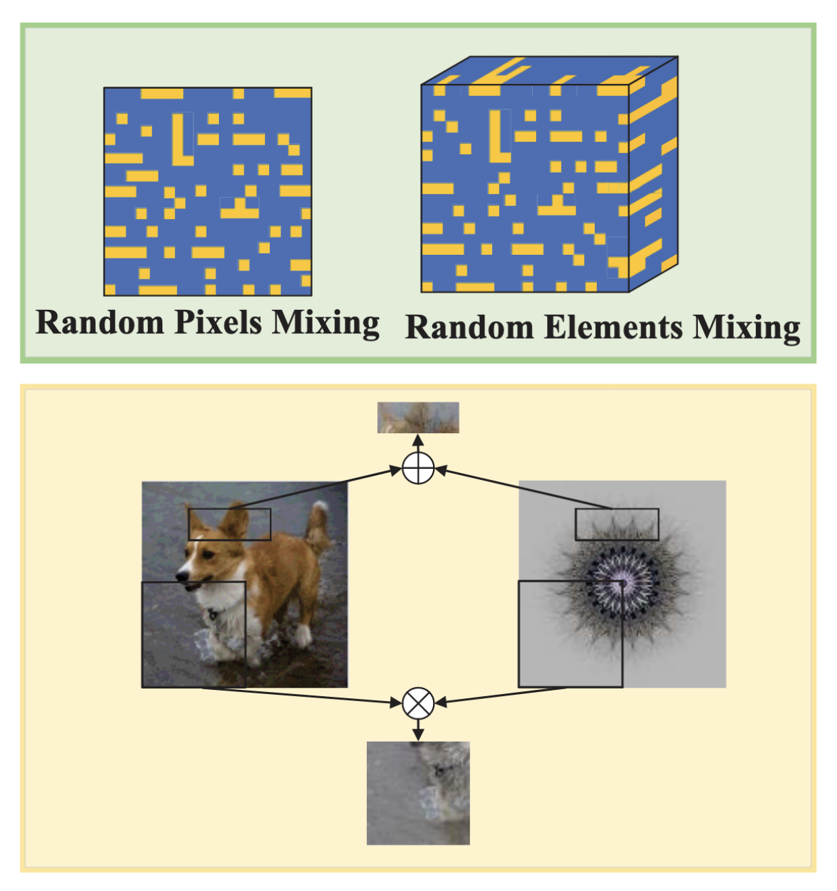 The fine-grained mixing operations of IPMix. IPMix uses random masks at the pixel and element levels to &lsquo;weave&rsquo; the information from two images together. It can also perform targeted mixing in specific regions (such as &lsquo;scar-like&rsquo; or &lsquo;block-like&rsquo; patterns) to simulate various local occlusions and artifacts. Image source: (Lee et al., 2022)