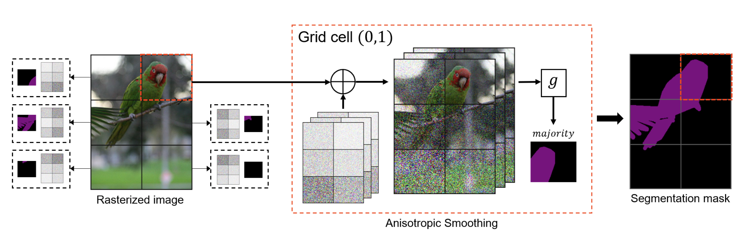 The workflow of Localized Randomized Smoothing. To certify the segmentation result of the top-right grid (containing the parrot&rsquo;s head), the system generates a series of noisy images where the noise applied to the top-right is significantly weaker than in other areas. By repeating this process for each grid cell and stitching the results, a final segmentation map that is both highly accurate and robust is obtained. Image source: (E et al., 2023)