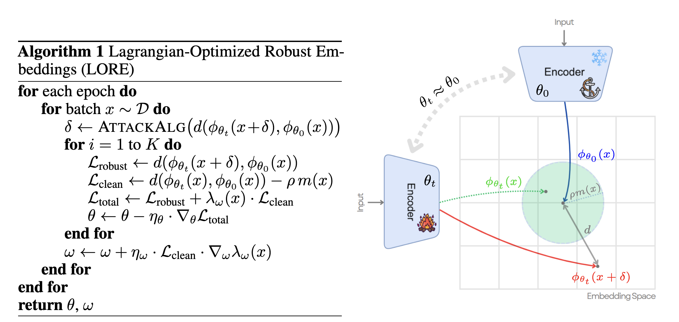 LORE treats the trade-off as constrained optimization. Rather than simply weighting clean and robust loss, it protects a clean embedding region while improving robustness. Image source: (Zhao et al., 2023)