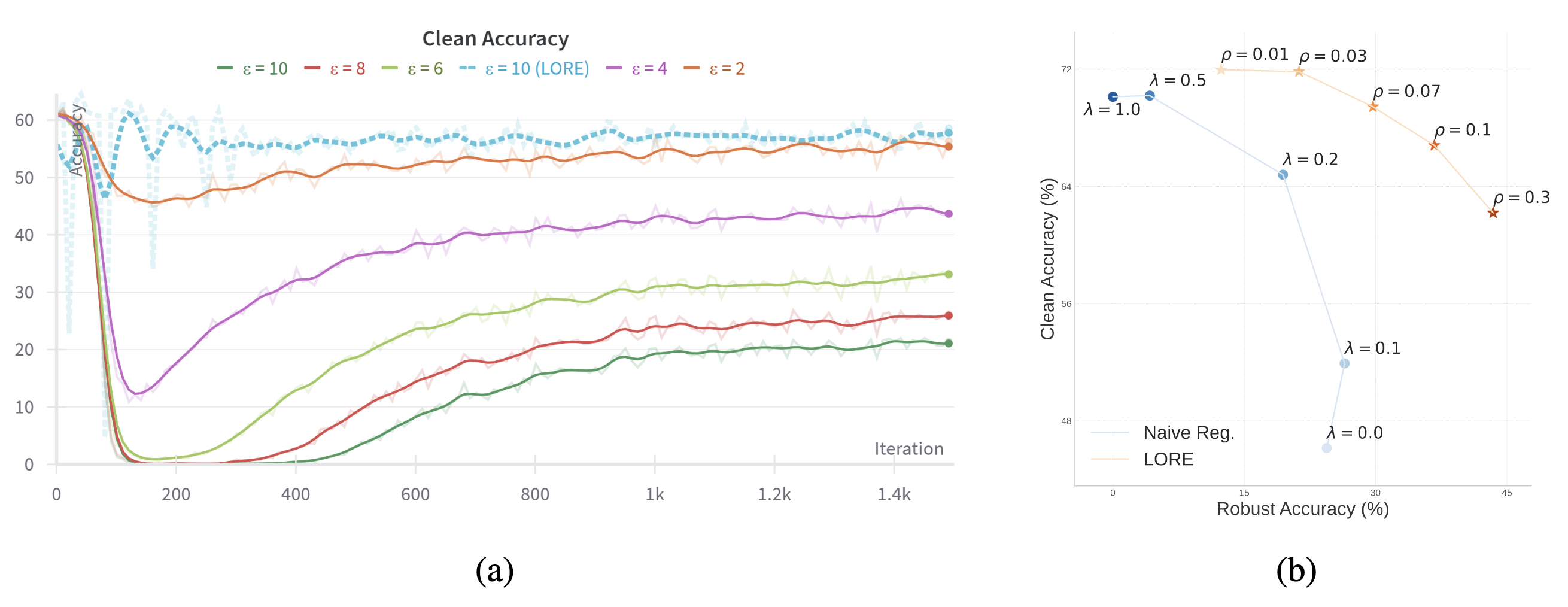 LORE&rsquo;s improvements in training stability and performance trade-off. This constrained mechanism yields significant benefits. LORE (blue dashed line) completely avoids the catastrophic collapse of standard accuracy seen in traditional adversarial fine-tuning (solid lines) during the initial training phase. LORE (orange starred line) also achieves a better Pareto frontier between robust accuracy and standard accuracy compared to naive regularization methods (blue dotted line). Image source: (Zhao et al., 2023)
