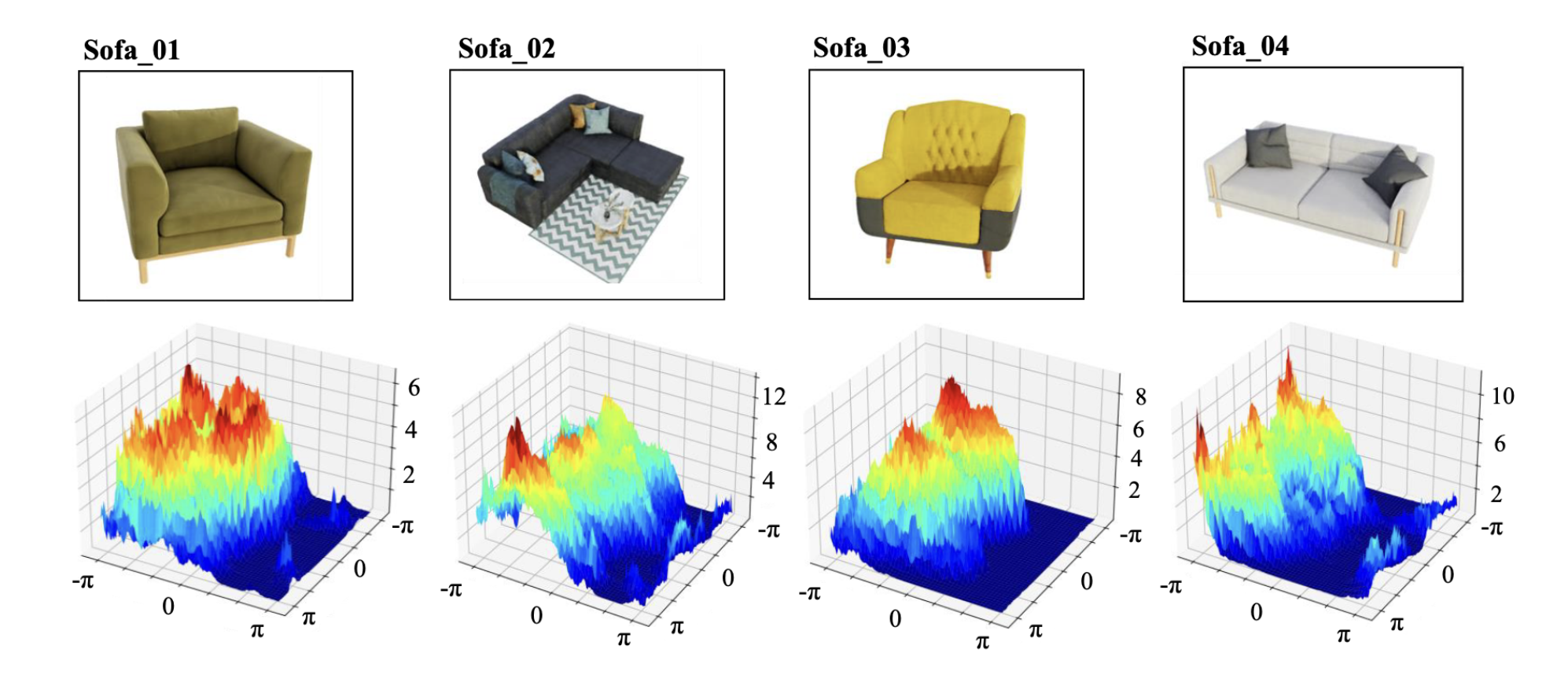 The similarity of loss landscapes for different objects of the same class. Although the four &lsquo;sofa&rsquo; objects differ significantly in appearance, their respective loss landscapes are surprisingly similar. The high-loss &lsquo;peaks&rsquo; and low-loss &lsquo;valleys&rsquo; appear in roughly the same locations across all four maps. Image source: (Yang et al., 2024)