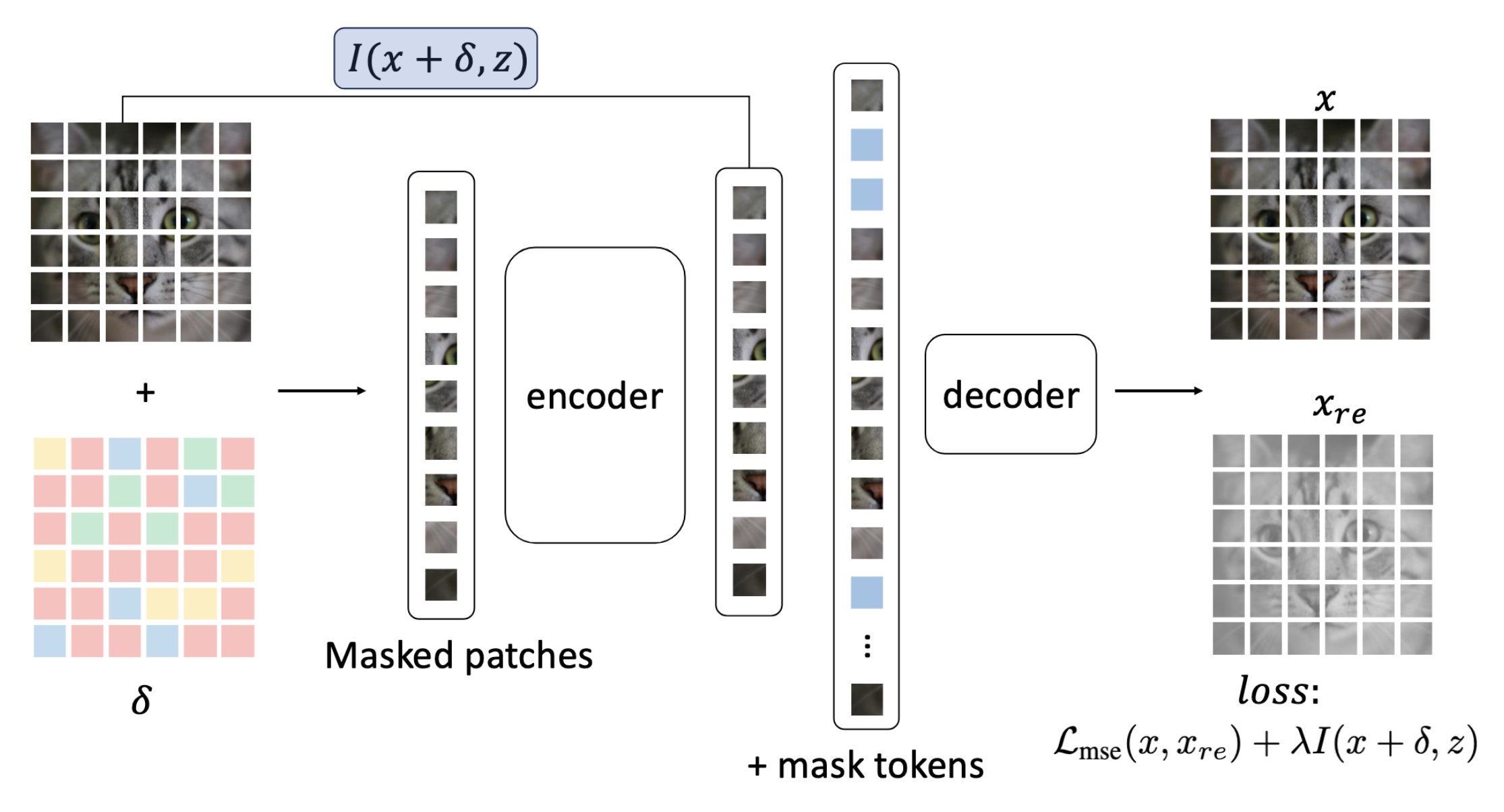 MIMIR uses corruption and reconstruction to shape robust features. Robustness is influenced by pre-training objectives, not only by the final fine-tuning stage. Image source: (Gao et al., 2023)