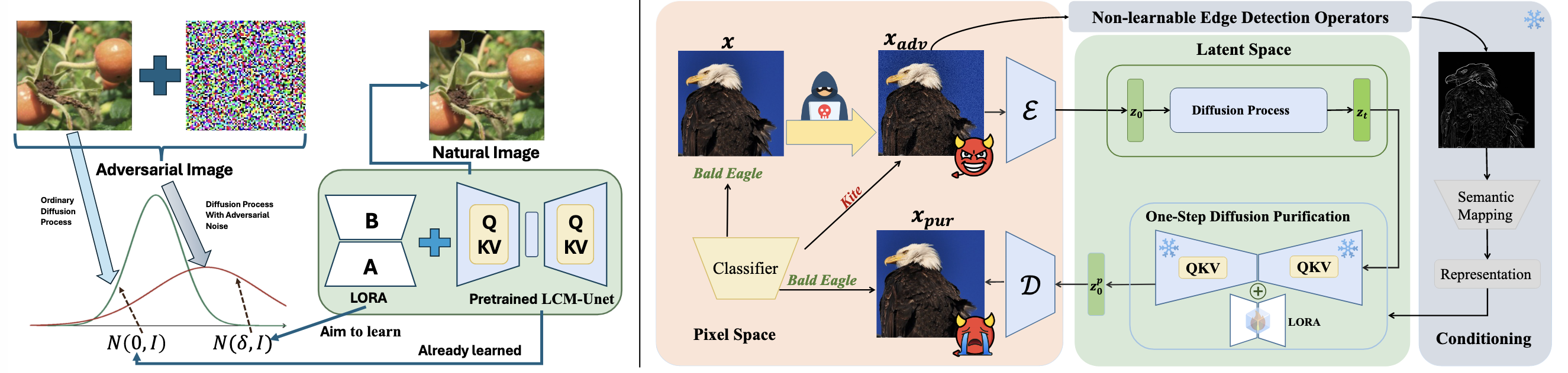 The technical flowchart of the OSCP framework (GAND training and CAP inference). The GAND training stage (a) teaches the model to handle adversarial noise, while the CAP inference stage (b) uses an edge map as guidance to enforce structural integrity during denoising. Image source: (Lei et al., 2024)