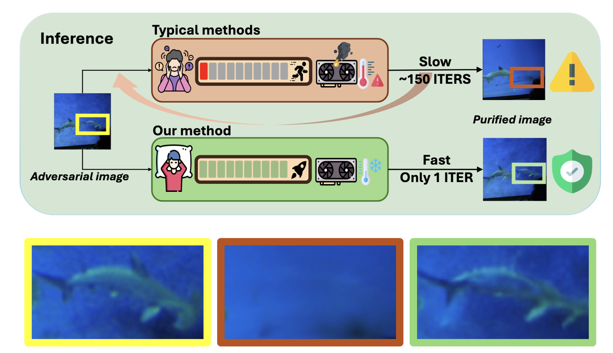 OSCP is built around the speed-versus-quality trade-off. It aims to purify quickly enough for real-time use while keeping the defense meaningful. Image source: (Lei et al., 2024)
