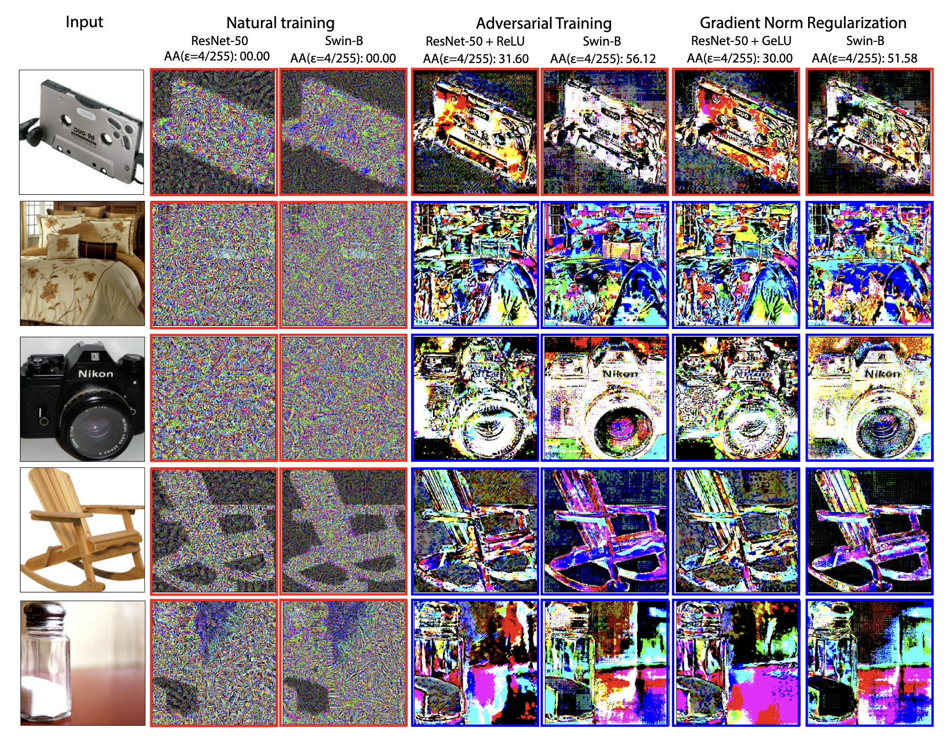 Effective attacks look different once a model becomes robust. Vulnerable models fall to high-frequency noise, while robust models are harder to fool without semantically meaningful perturbations. Image source: (Jain et al., 2023)