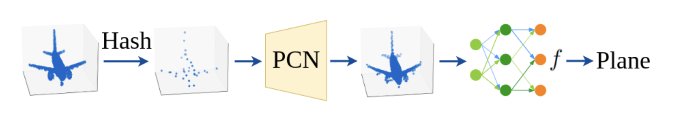 Optimizing sub-cloud classification in PointCert using a Point Cloud Completion Network (PCN). To address the difficulty of classifying sparse sub-clouds with standard classifiers, a practical variant of PointCert adds a Point Cloud Completion Network (PCN) before the classifier. It first &lsquo;completes&rsquo; the sparse sub-cloud into a full shape before classification, thereby improving the accuracy of the voting process. Image source: (Jia et al., 2023)