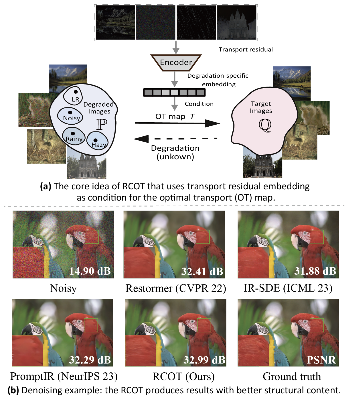 The core idea of the RCOT framework. As shown in (a), the RCOT method first analyzes the &lsquo;residuals&rsquo; corresponding to different degradation types and encodes them into a &lsquo;diagnostic report.&rsquo; This embedding is then used as a condition to guide the optimal transport map, achieving a precise, &lsquo;symptomatic&rsquo; restoration. The denoising results in (b) demonstrate that RCOT can more effectively preserve and reconstruct fine image structures. Image source: (Tang et al., 2024)