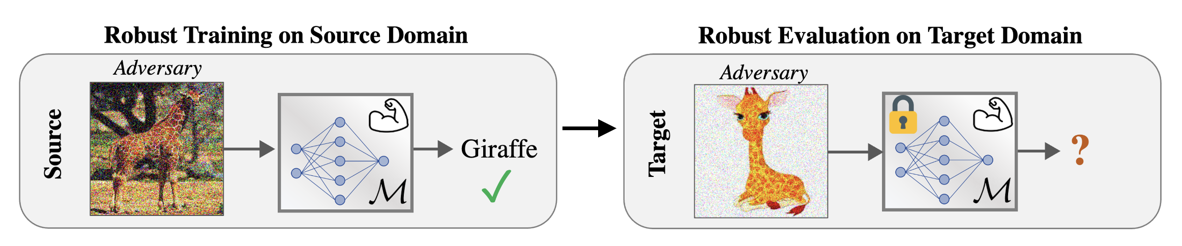 The core problem of robustness generalization under domain shift. The central question of this research is whether robustness acquired through adversarial training in a &lsquo;source domain&rsquo; (e.g., real photos) can &lsquo;generalize&rsquo; to an unseen, stylistically different &rsquo;target domain&rsquo; (e.g., cartoons). Image source: (Weng et al., 2023)