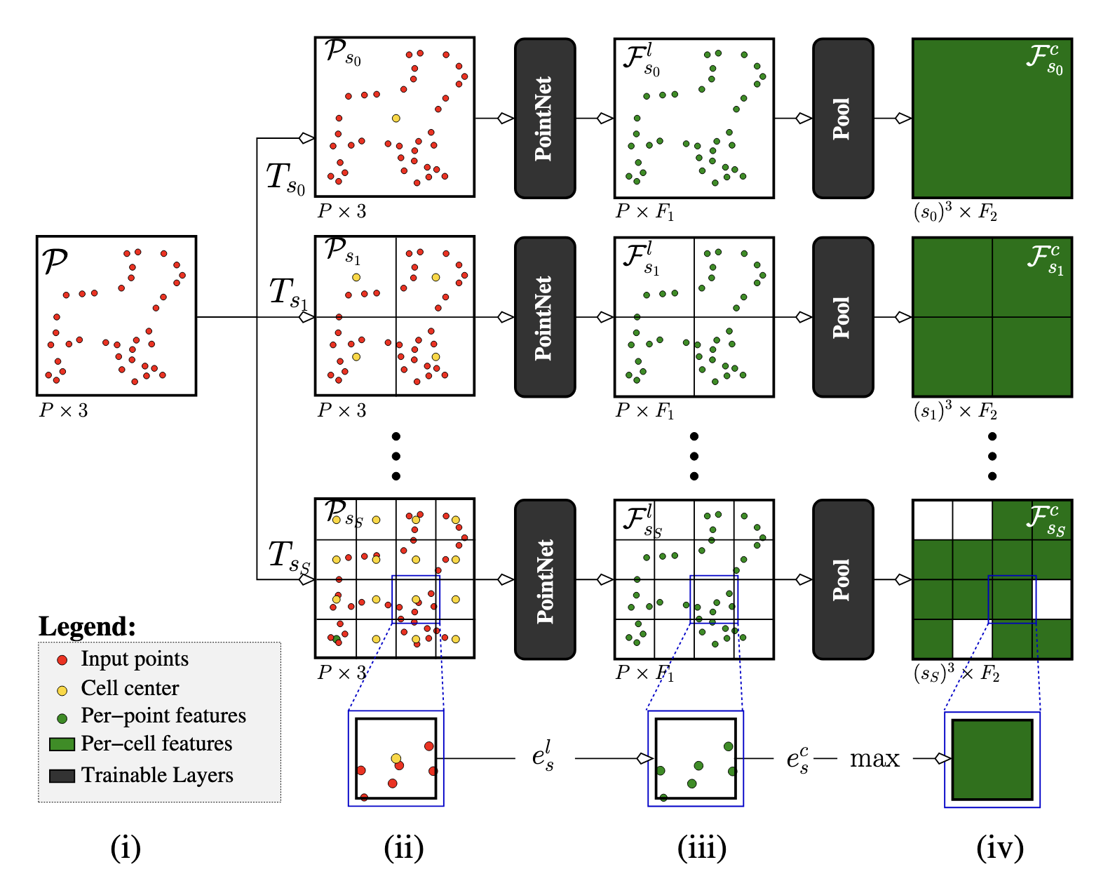 The multi-scale feature extraction and cross-scale attention mechanism of SurfR. SurfR first partitions the point cloud into grid cells and extracts features in parallel at multiple scales. Then, for a given query point, it samples neighboring features at each scale. Finally, a Transformer encoder processes the features from different scales, using self-attention to effectively fuse information across scales. Image source: (Tang et al., 2023)