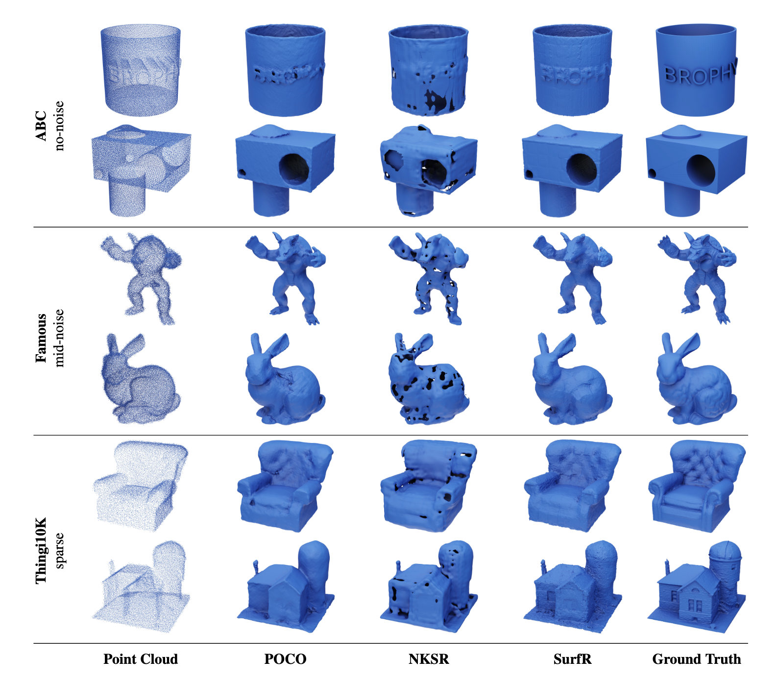The reconstruction performance of SurfR under different noise levels. SurfR can generate high-quality surfaces and preserve rich geometric details when processing point clouds with varying levels of noise and sparsity. Its performance is superior or comparable to existing methods on multiple benchmarks, while achieving an order-of-magnitude speedup. Image source: (Tang et al., 2023)