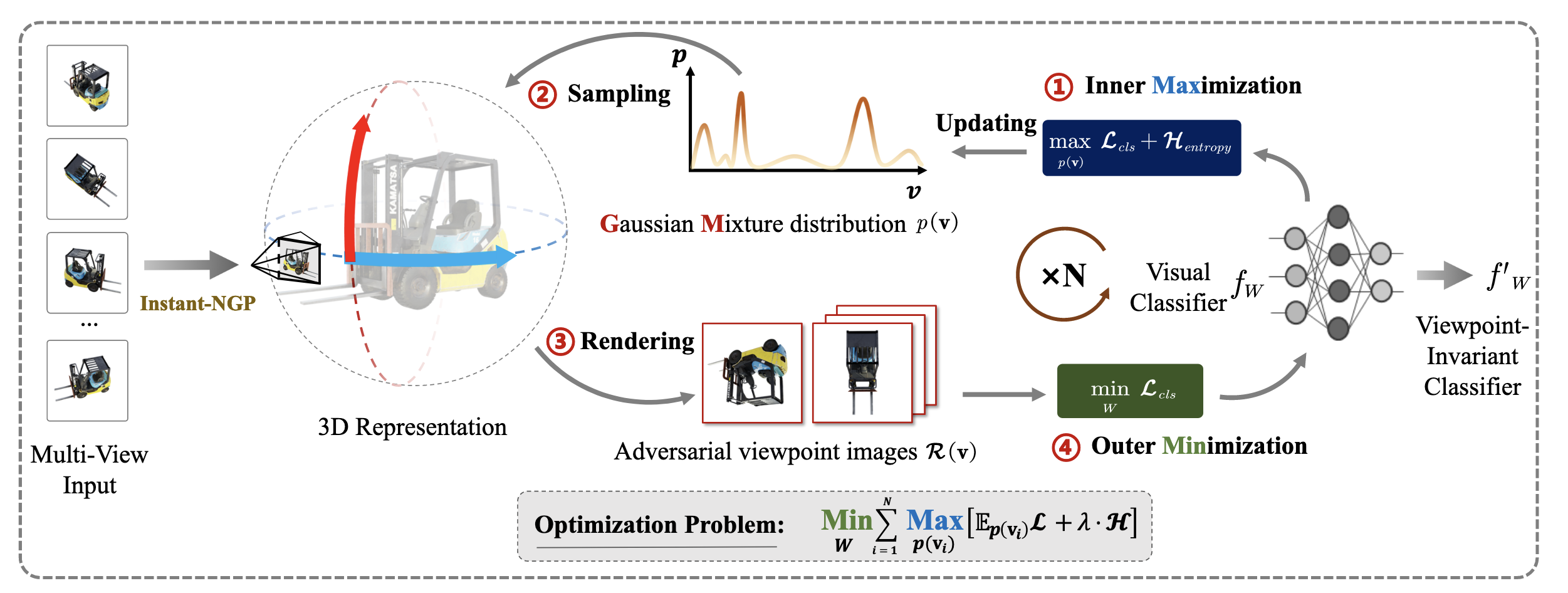 The min-max optimization process of the VIAT framework. The entire process is a game. First, multi-view images of an object are encoded into a continuous Neural Radiance Field (NeRF) representation. Then, in the inner maximization stage, an attacker learns a Gaussian Mixture distribution to find the &lsquo;worst-case&rsquo; viewpoint distribution that maximizes the classifier&rsquo;s loss. Subsequently, in the outer minimization stage, the classifier is trained on images rendered from these worst-case viewpoints to minimize its loss, thereby learning viewpoint invariance. Image source: (Yang et al., 2024)