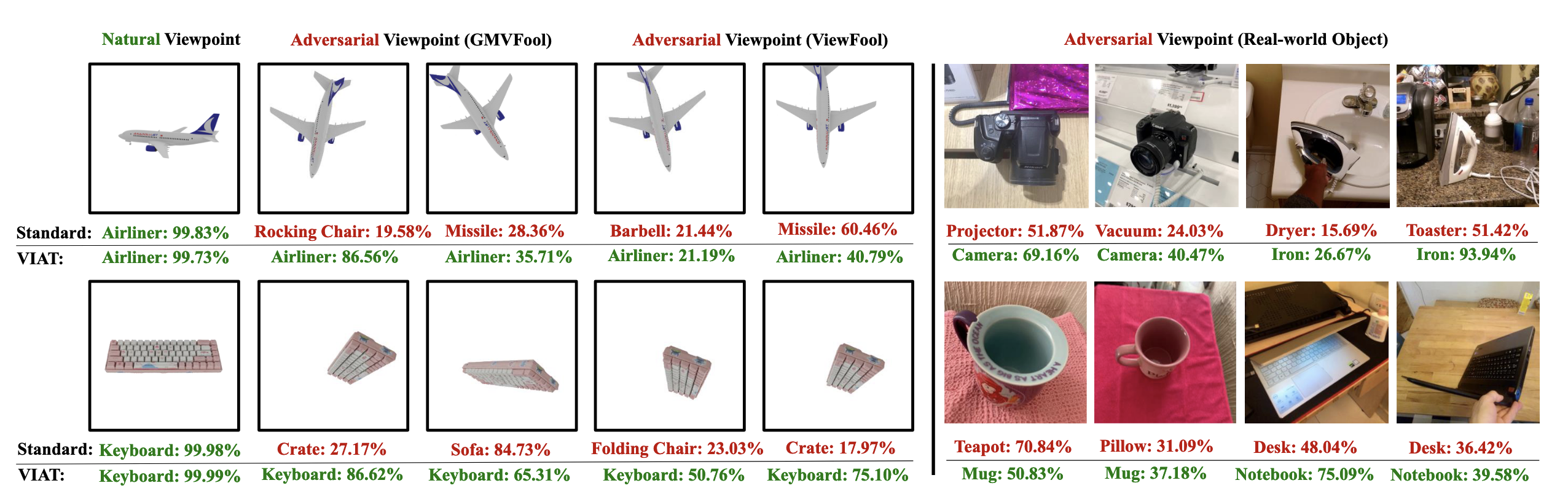 Performance comparison of standard and VIAT models across multiple scenarios. The standard model proves extremely vulnerable to various adversarial viewpoints (whether from synthetic attacks like GMVFool/ViewFool or real-world objects), frequently making errors. In contrast, the VIAT-trained model demonstrates powerful defense capabilities, making correct judgments in the vast majority of cases, proving its robustness has strong generalization ability and practical value. Image source: (Yang et al., 2024)