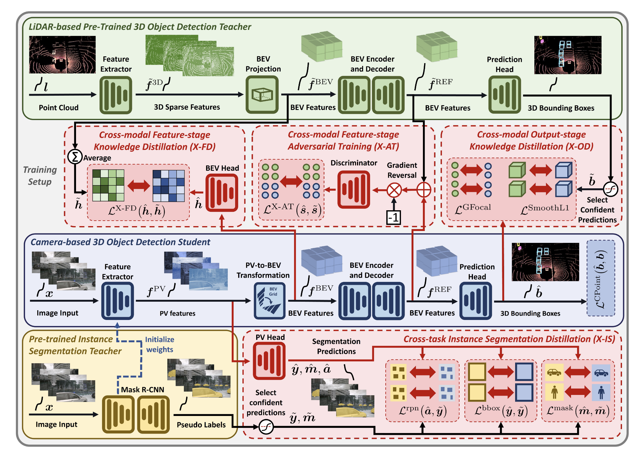 The cross-modality, cross-task, and cross-stage knowledge distillation framework of X³KD. X³KD is a highly synergistic training system. The LiDAR teacher provides Cross-modal Feature Distillation, Adversarial Training, and Output Distillation to the student in the Bird&rsquo;s-Eye View space. Meanwhile, the 2D segmentation teacher provides Cross-task Instance Segmentation Distillation in the Perspective View space. Through this comprehensive guidance, the student&rsquo;s 3D perception capabilities are significantly improved. Image source: (Chen et al., 2023)