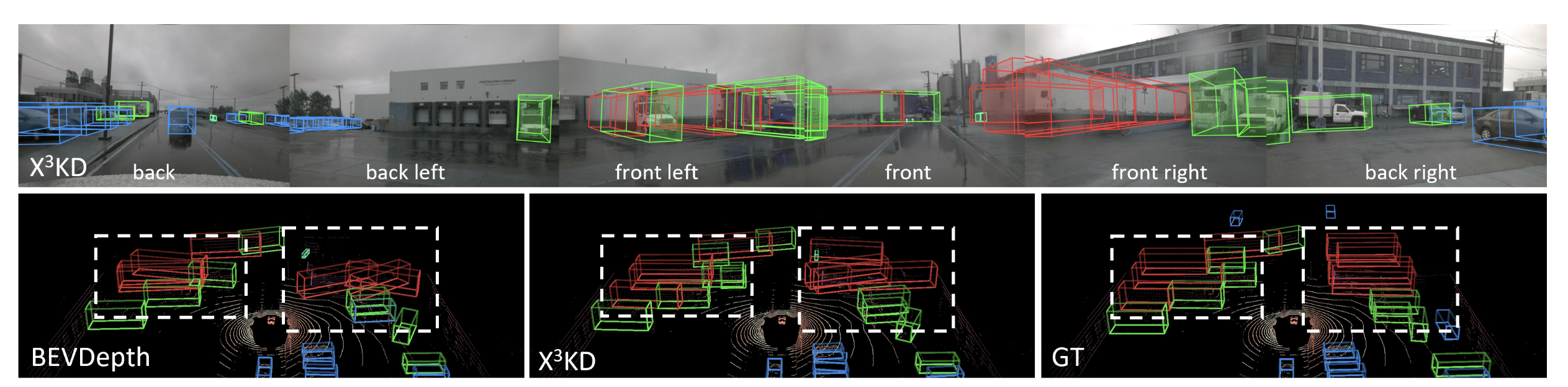A qualitative comparison between X³KD and a baseline model. The bird&rsquo;s-eye view comparison shows that the baseline model, BEVDepth (left), produces chaotic and incorrectly oriented detections in complex scenes. In contrast, the model trained with X³KD (middle) yields very clean and accurate detections that are highly consistent with the ground truth (GT, right). Image source: (Chen et al., 2023)